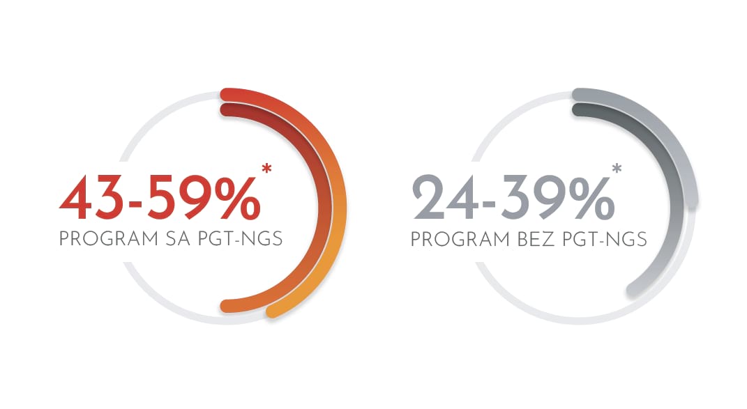 PGT-A pobolj&scaron;ava ishode IVF-a